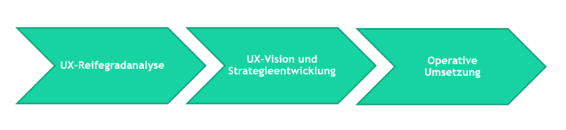 Einfaches Ablaufdiagramm mit den 3 Modulen: UX-Reifegradanalyse, Vision und Strategieentwicklung, operative Umsetzung