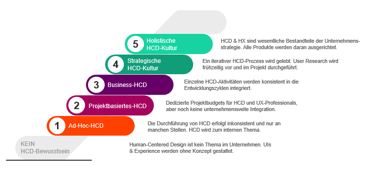 Darstellung der 5 Stufen im UX-Maturity Modell nach Kreitzberg. Angefangen mit Ad-Hoc-HCD bis hin zu einer holistischen HCD-Kultur.