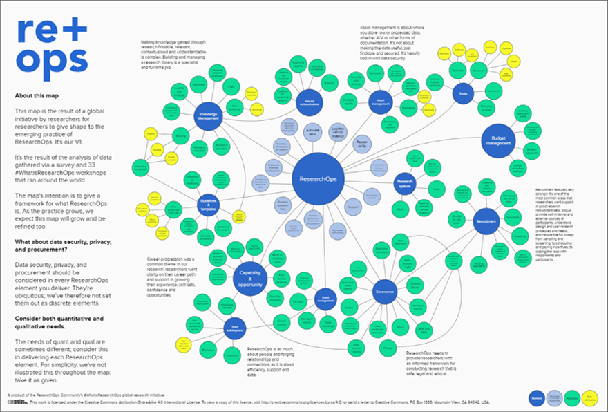 Abbildung der Mindmap der ResearchOps Community 
