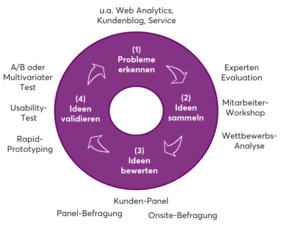 Einordnung UX-Methoden in Kreis-Diagramm nach Probleme erkennen, Ideen sammeln, Ideen bewerten, Ideen validieren
