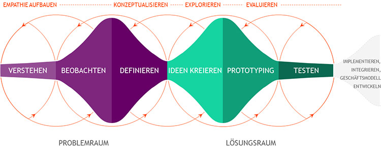 Darstellung des Design Thinking Prozess der eresult GmbH