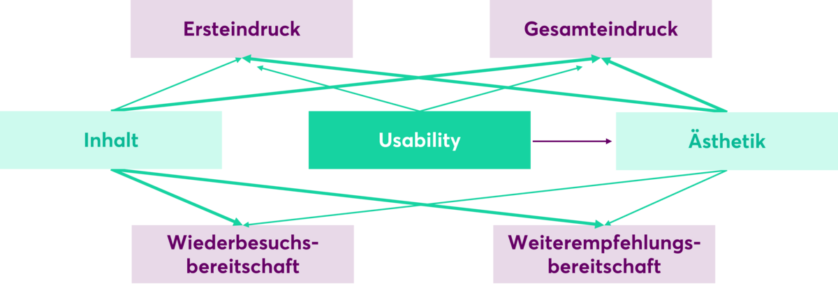 Darstellung des Zusammenhangs von Website-Inhalten, Usability und Ästhetik mit den abhängigen Variablen.
