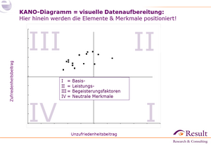 Visuelle Datenaufbereitung (KANO-Diagramm).
