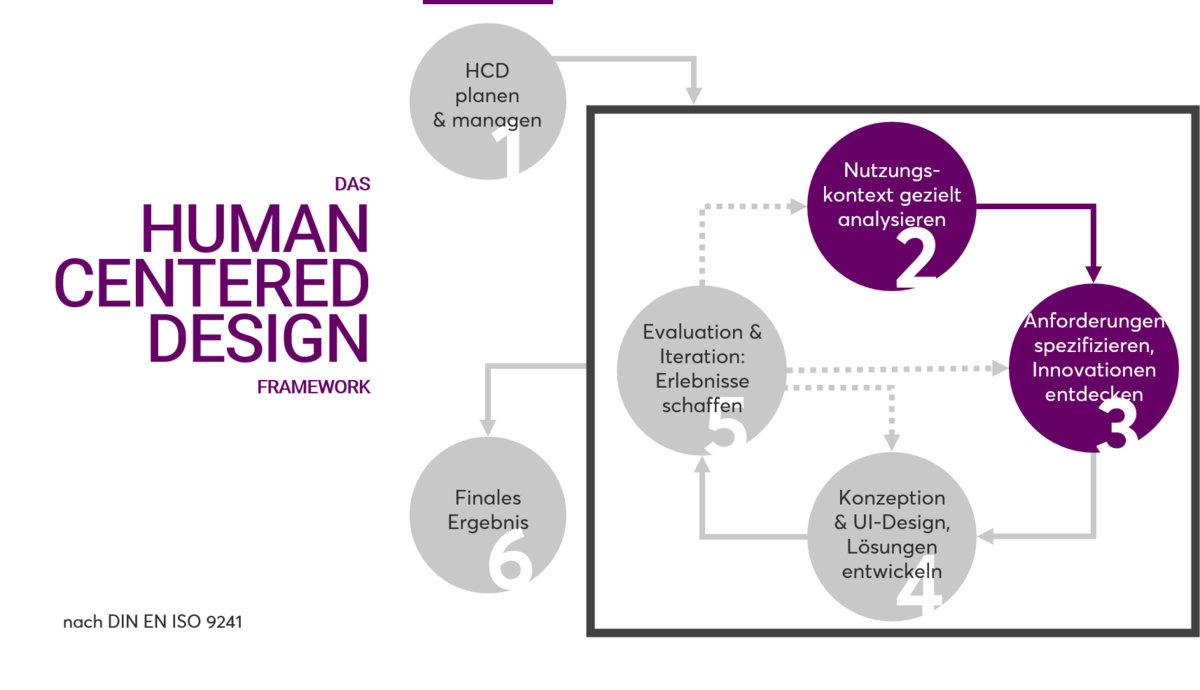 Grafik, die User Research und Nutzungskontextanalyse im Human Centered Design Prozess zeigen