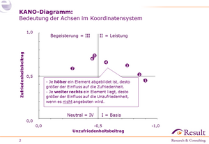 Darstellung der Zufriedenheitseffekte im KANO-Diagramm.