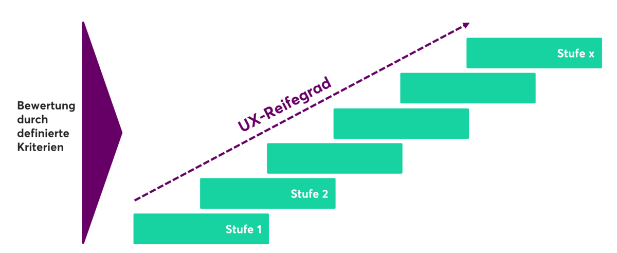 Grafik in der 6 UX-Reifegrad Stufen dargestellt werden - die Einordnung in eine jeweilige Stufe erfolgt grafisch anhand nicht genannter Kriterien