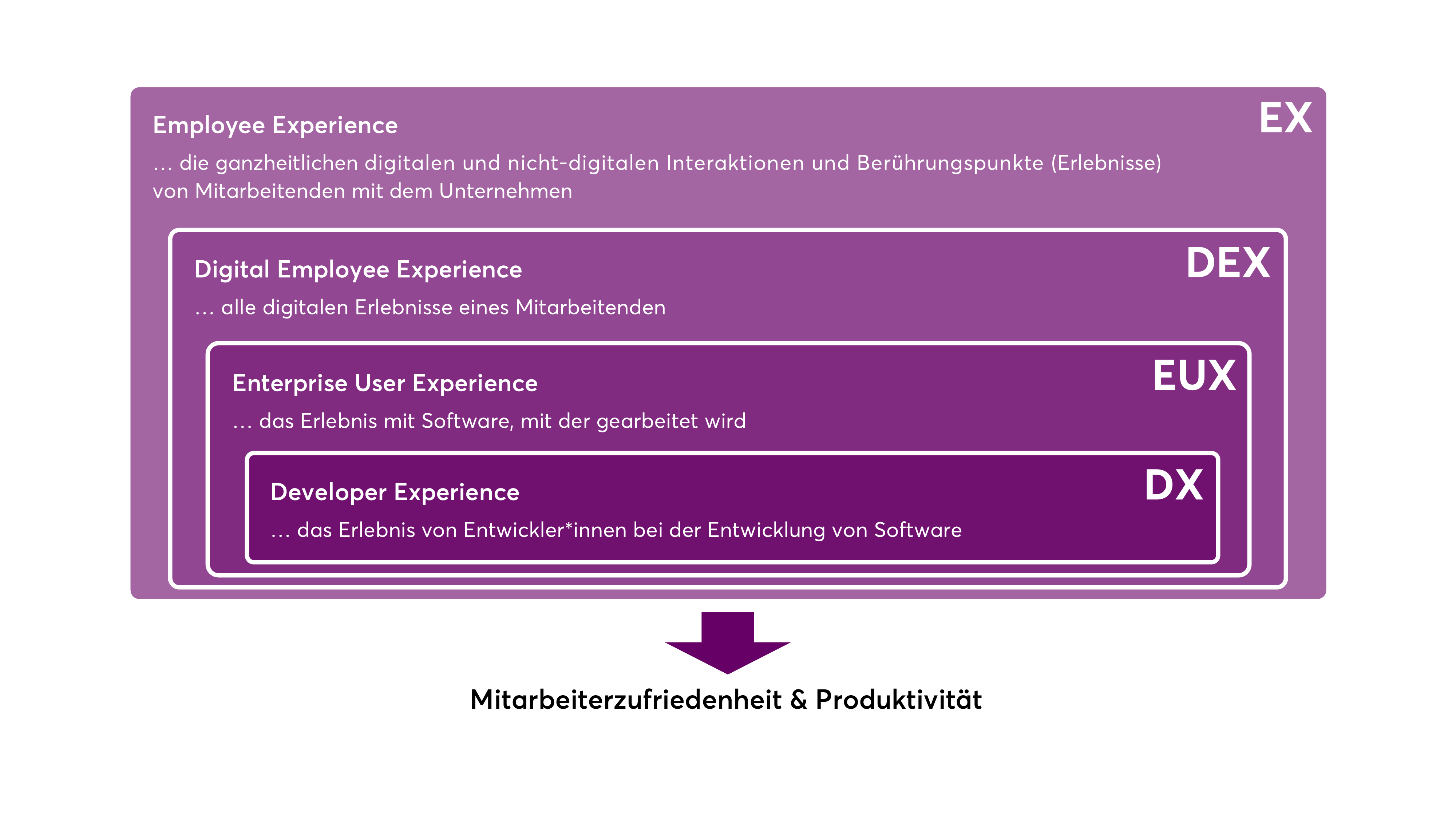 Eine gestapelte Übersicht, die zeigt, wie Employee Experience (EX) die übergeordnete Erfahrung ist. Darunter liegt Digital Employee Experience (DEX) – gefolgt von Enterprise User Experience (EUX) und Developer Experience (DX) – alle wirken gemeinsam auf Mitarbeiterzufriedenheit und Produktivität hin.e